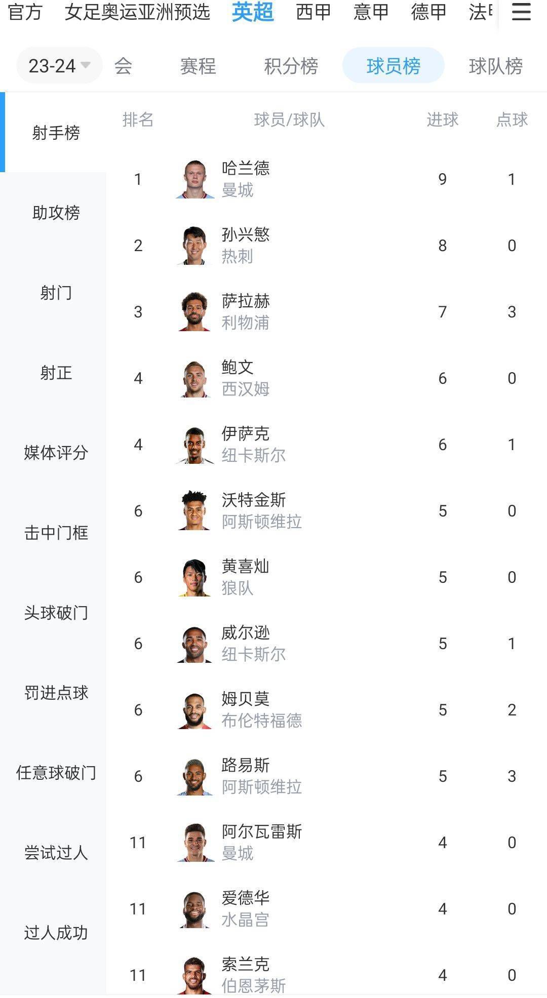 包括瓜迪奥拉、阿尔特塔和波切蒂诺在内的五位主帅都被出示过两张牌。